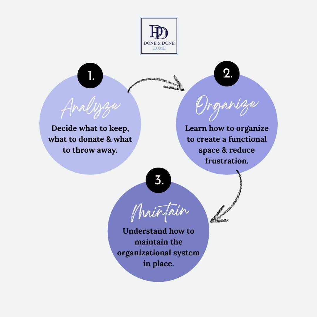 Our Process: The Done & Done Method
